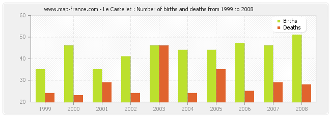 Le Castellet : Number of births and deaths from 1999 to 2008